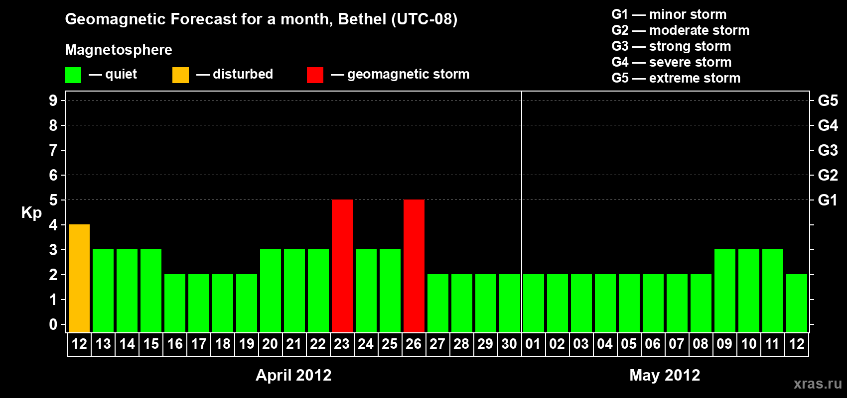 Forecast of the daily maximal value of geomagnetic index Kp for <b>1 month</b> (31 days) <b>from Apr 12, 2012 to May 12, 2012</b>