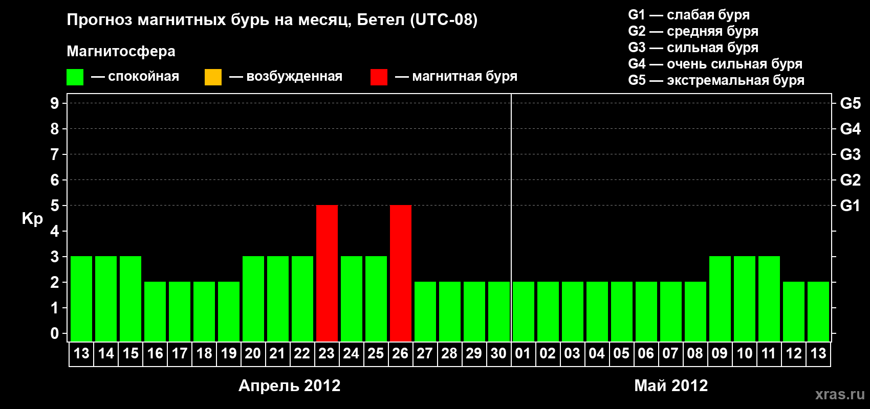 Прогноз максимального суточного геомагнитного индекса&nbsp;Kp на <b>1 месяц</b> (31 день) <b>с 13 апреля по 13 мая 2012 г</b>