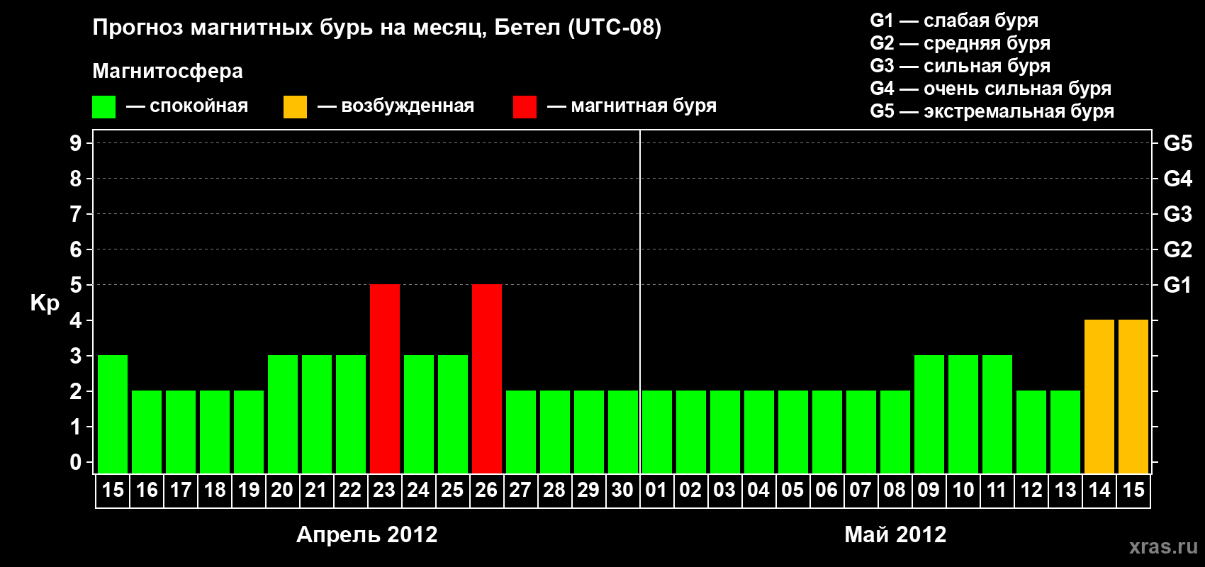 Прогноз максимального суточного геомагнитного индекса&nbsp;Kp на <b>1 месяц</b> (31 день) <b>с 15 апреля по 15 мая 2012 г</b>
