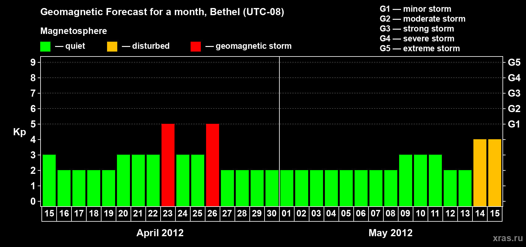 Forecast of the daily maximal value of geomagnetic index Kp for <b>1 month</b> (31 days) <b>from Apr 15, 2012 to May 15, 2012</b>