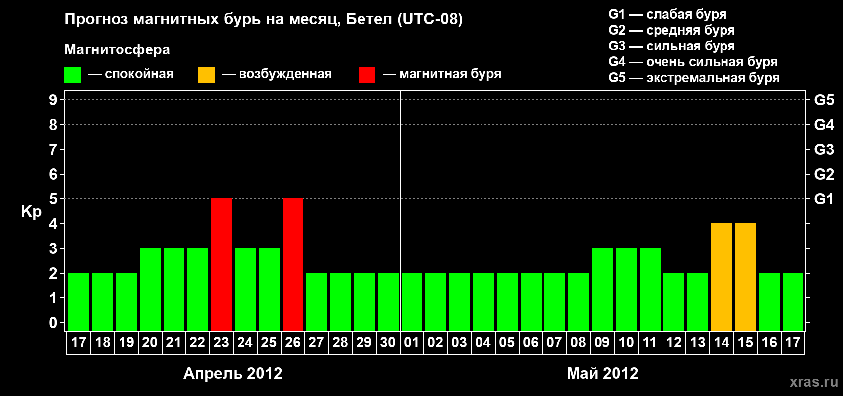 Прогноз максимального суточного геомагнитного индекса&nbsp;Kp на <b>1 месяц</b> (31 день) <b>с 17 апреля по 17 мая 2012 г</b>
