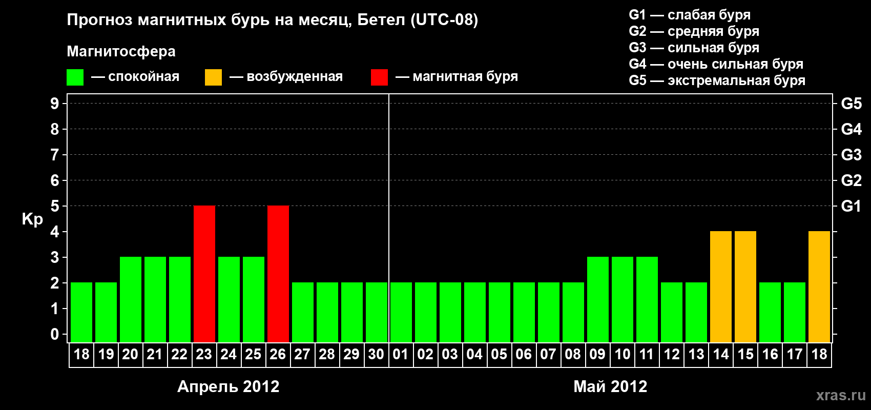 Прогноз максимального суточного геомагнитного индекса&nbsp;Kp на <b>1 месяц</b> (31 день) <b>с 18 апреля по 18 мая 2012 г</b>
