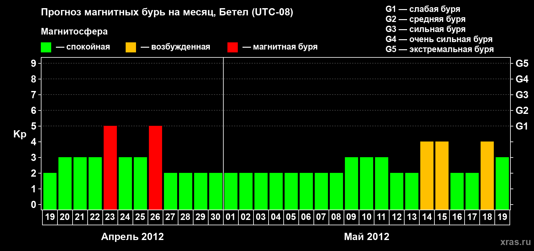 Прогноз максимального суточного геомагнитного индекса&nbsp;Kp на <b>1 месяц</b> (31 день) <b>с 19 апреля по 19 мая 2012 г</b>