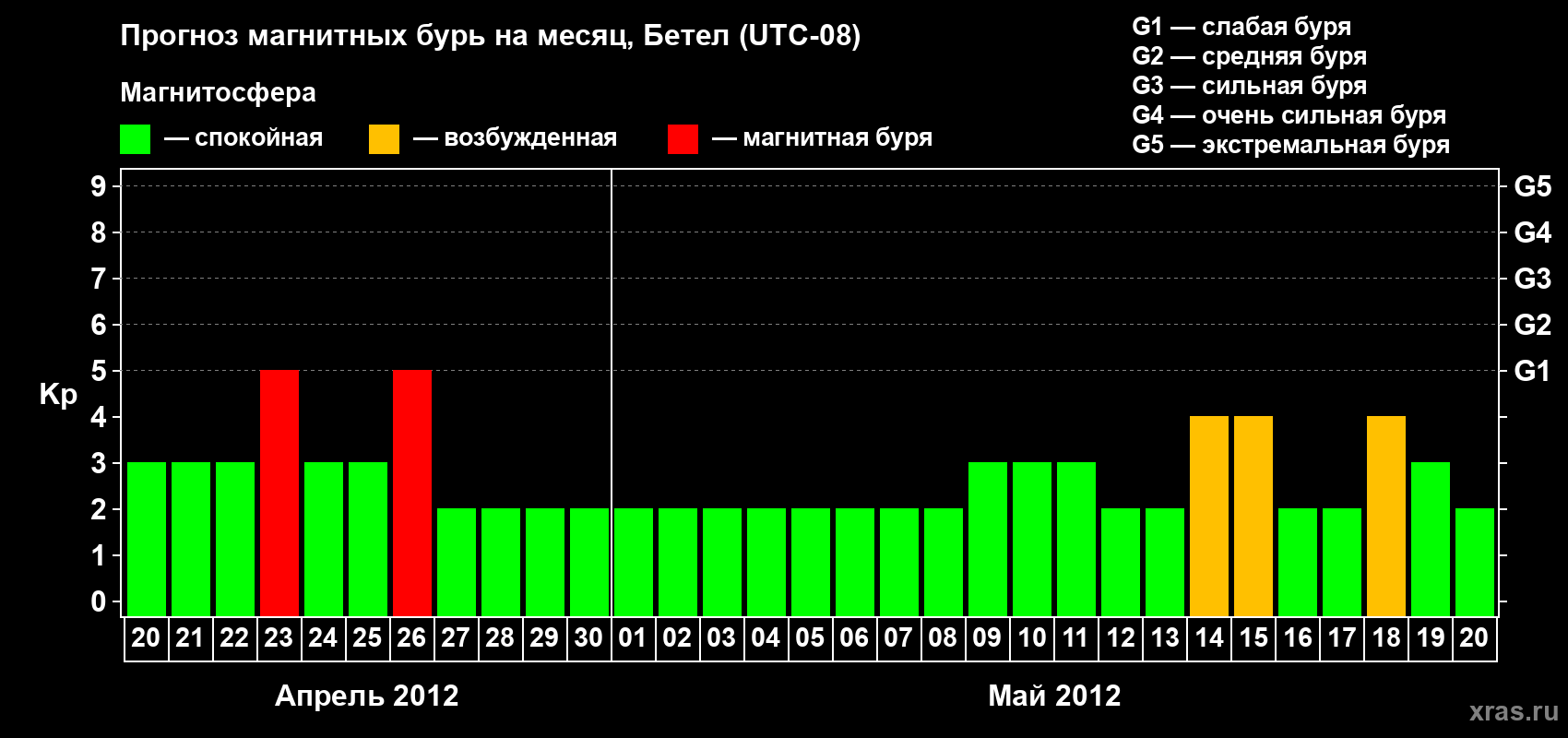 Прогноз максимального суточного геомагнитного индекса Kp на <b>1 месяц</b> (31 день) <b>с 20 апреля по 20 мая 2012 г</b>