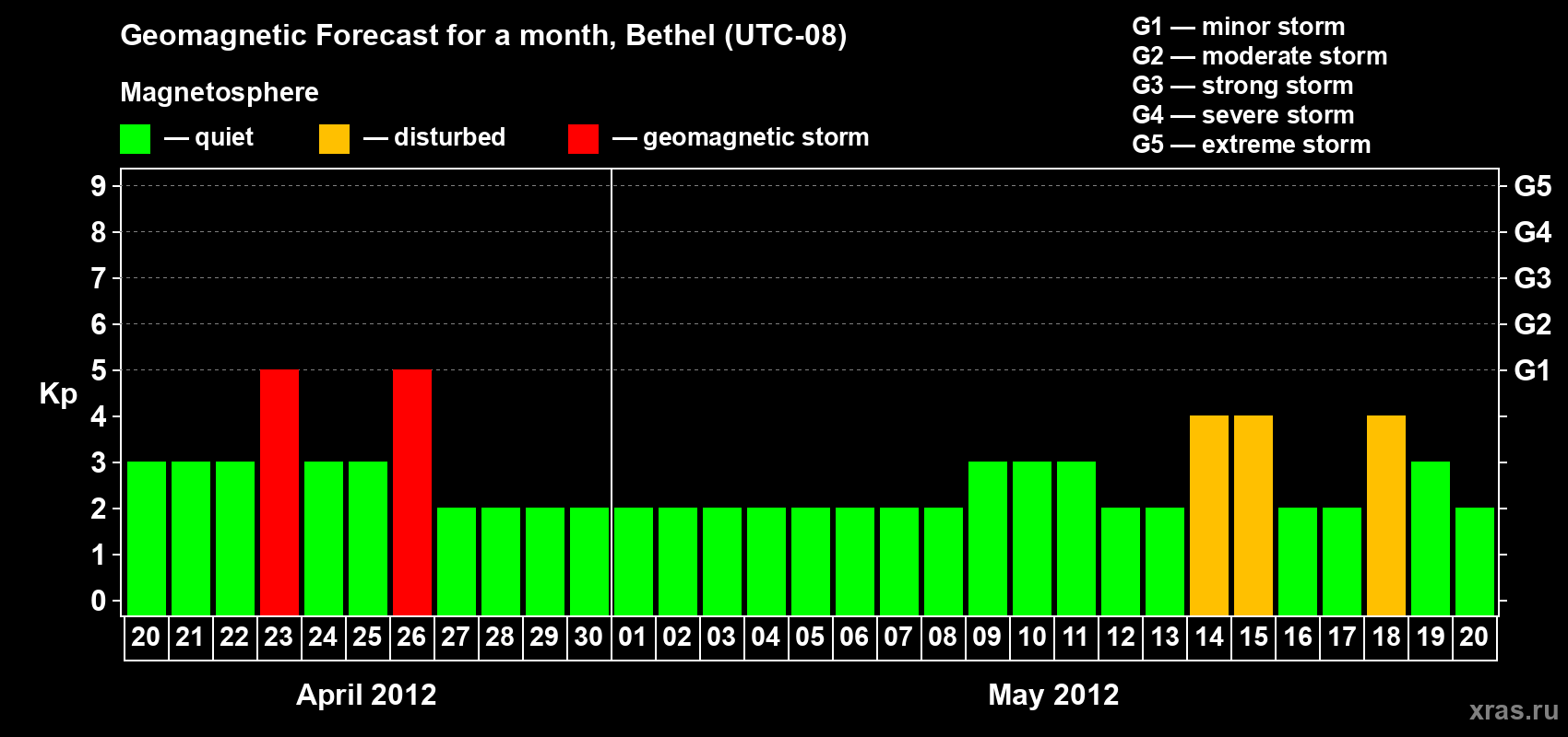 Forecast of the daily maximal value of geomagnetic index Kp for <b>1 month</b> (31 days) <b>from Apr 20, 2012 to May 20, 2012</b>
