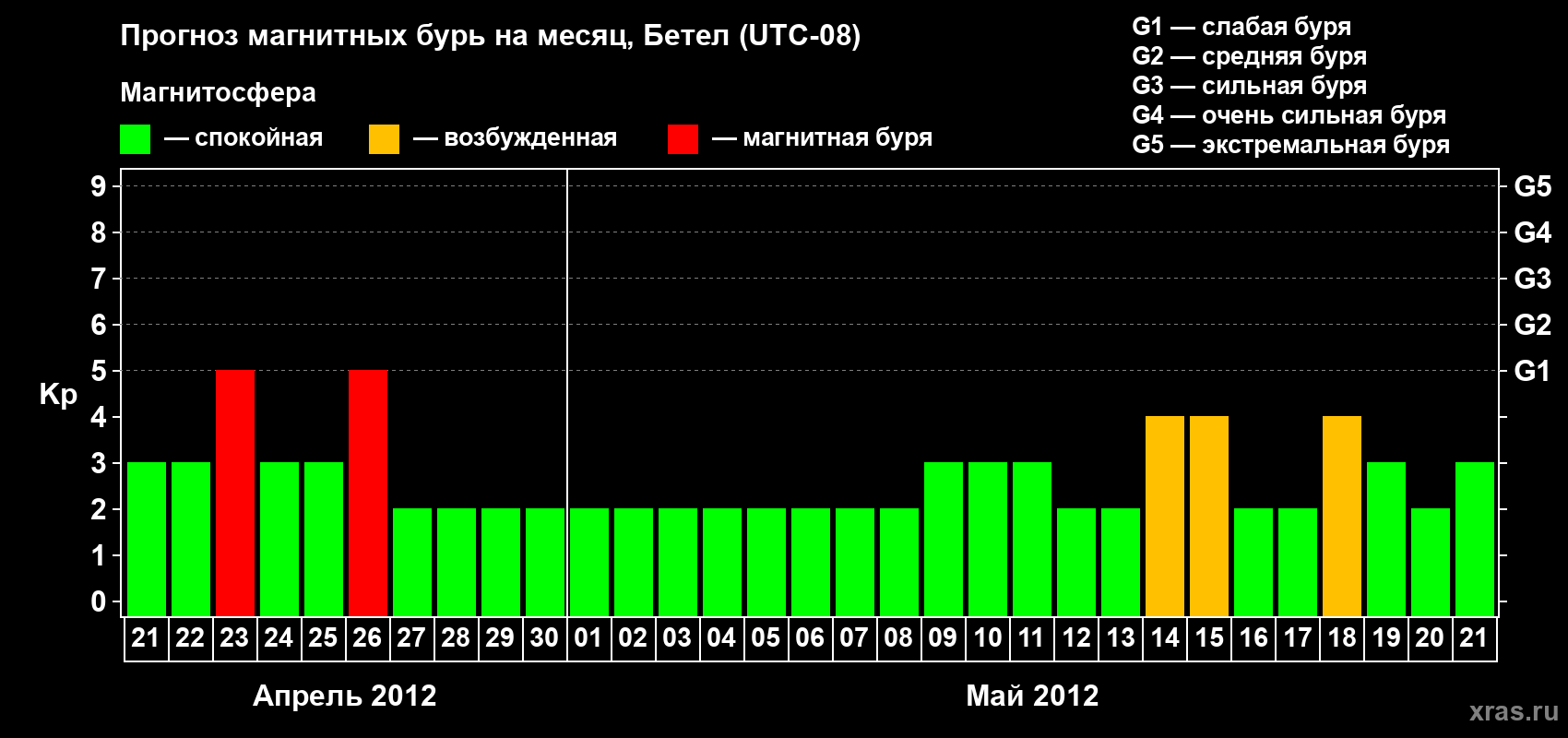 Прогноз максимального суточного геомагнитного индекса&nbsp;Kp на <b>1 месяц</b> (31 день) <b>с 21 апреля по 21 мая 2012 г</b>