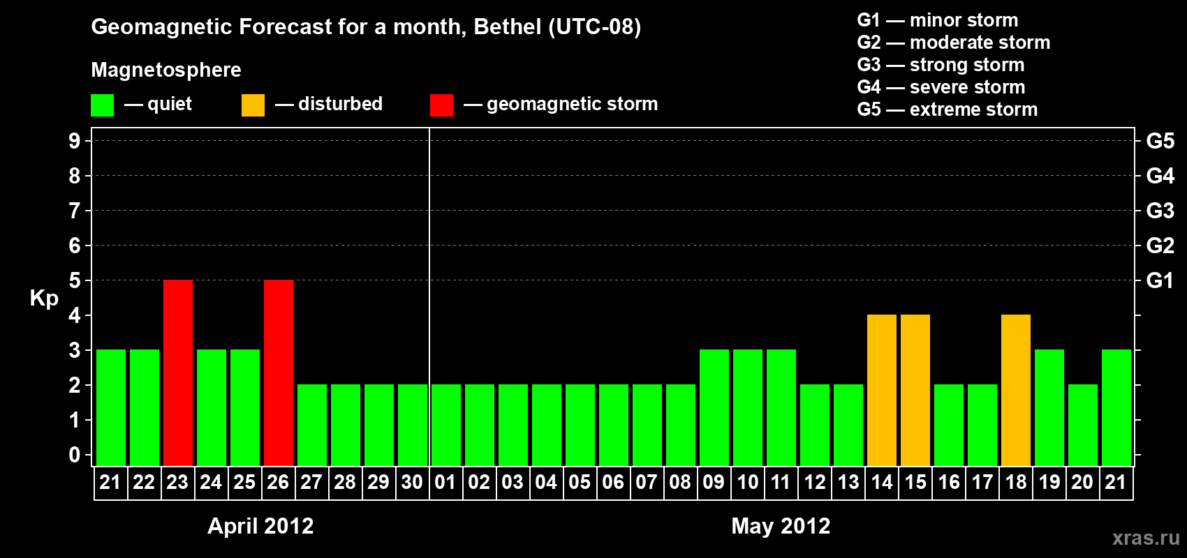 Forecast of the daily maximal value of geomagnetic index Kp for <b>1 month</b> (31 days) <b>from Apr 21, 2012 to May 21, 2012</b>
