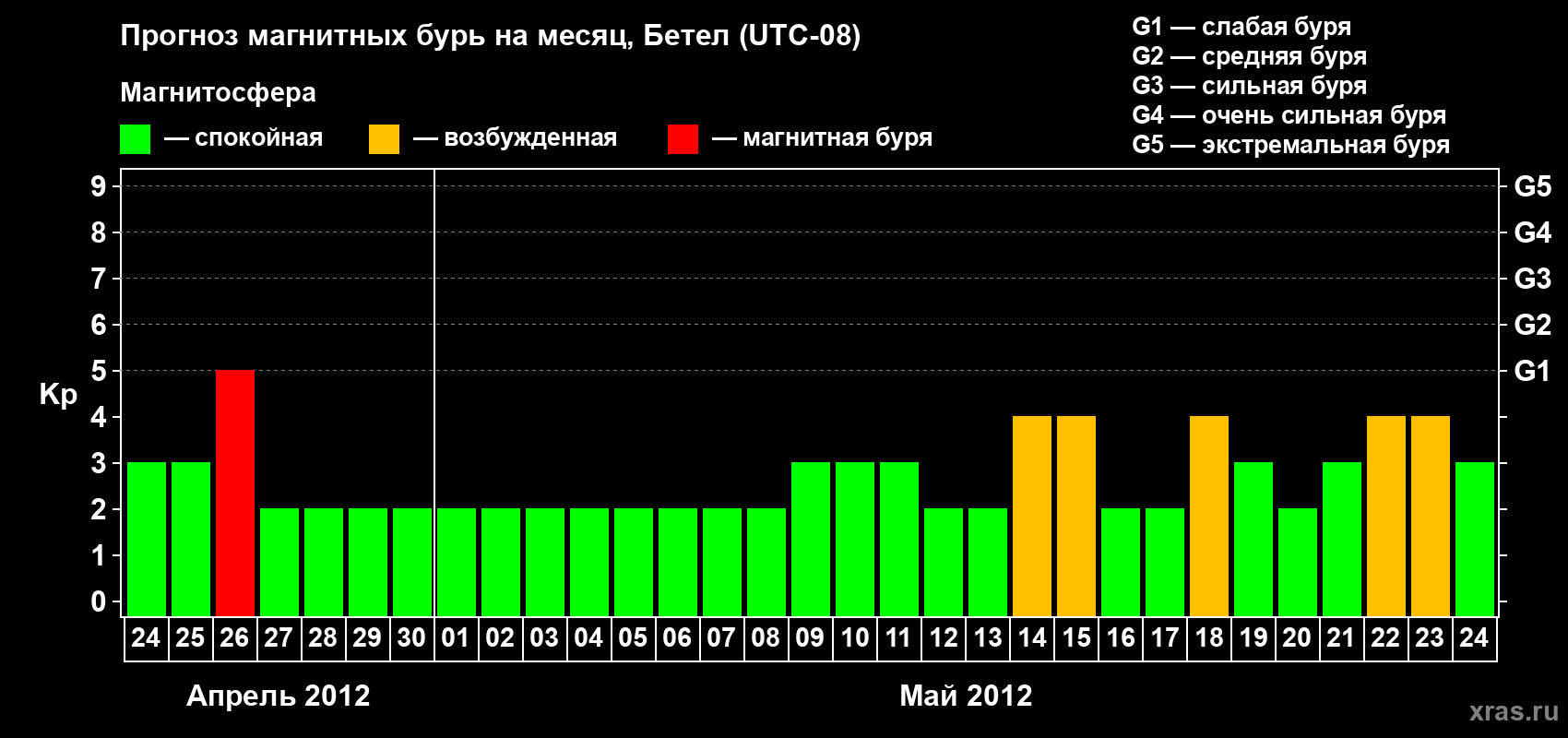 Прогноз максимального суточного геомагнитного индекса&nbsp;Kp на <b>1 месяц</b> (31 день) <b>с 24 апреля по 24 мая 2012 г</b>