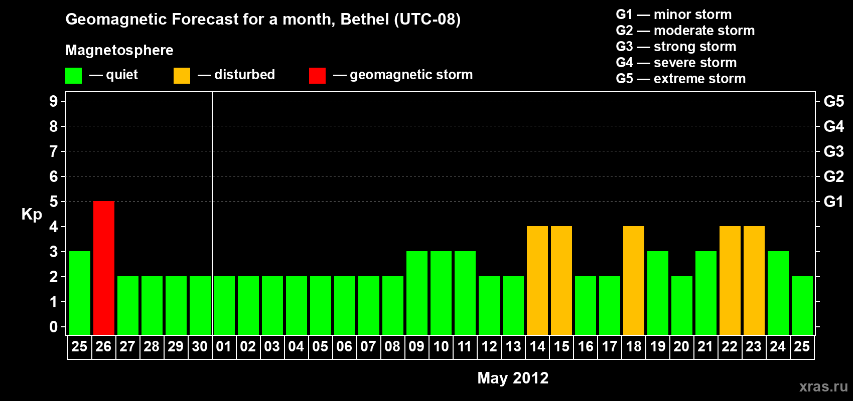 Forecast of the daily maximal value of geomagnetic index Kp for <b>1 month</b> (31 days) <b>from Apr 25, 2012 to May 25, 2012</b>
