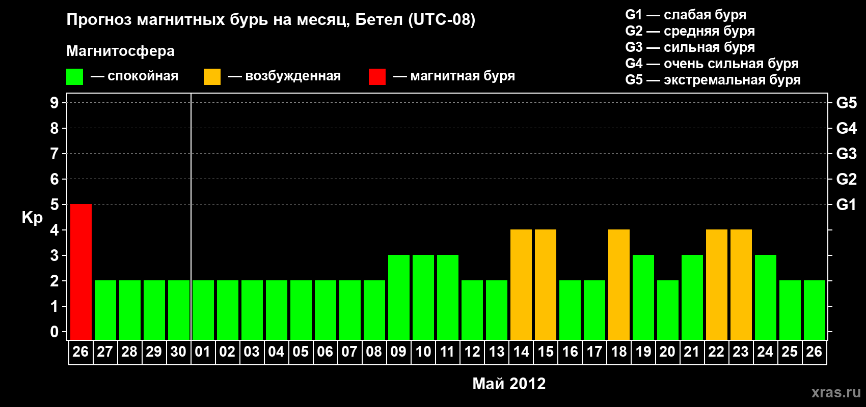 Прогноз максимального суточного геомагнитного индекса&nbsp;Kp на <b>1 месяц</b> (31 день) <b>с 26 апреля по 26 мая 2012 г</b>