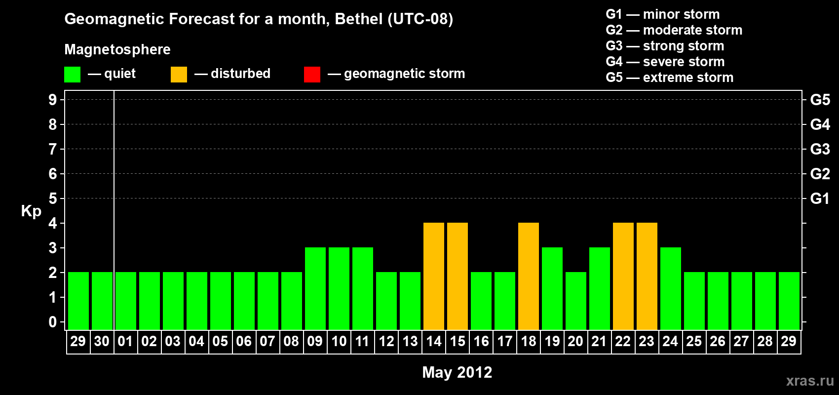 Forecast of the daily maximal value of geomagnetic index Kp for <b>1 month</b> (31 days) <b>from Apr 29, 2012 to May 29, 2012</b>