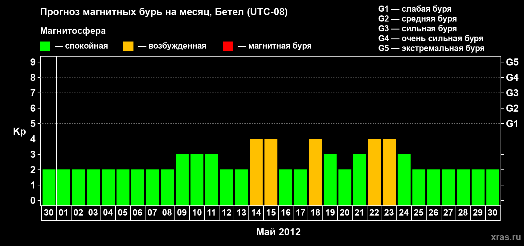 Прогноз максимального суточного геомагнитного индекса&nbsp;Kp на <b>1 месяц</b> (31 день) <b>с 30 апреля по 30 мая 2012 г</b>