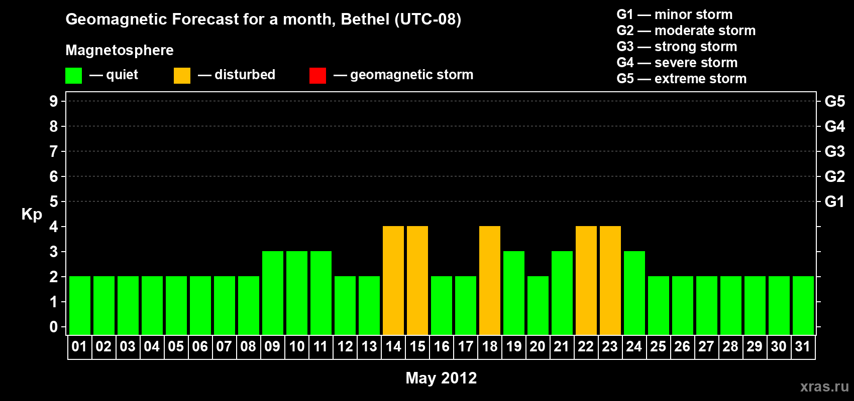 Forecast of the daily maximal value of geomagnetic index&nbsp;Kp for <b>1 month</b> (31 days) <b>from May 01, 2012 to May 31, 2012</b>