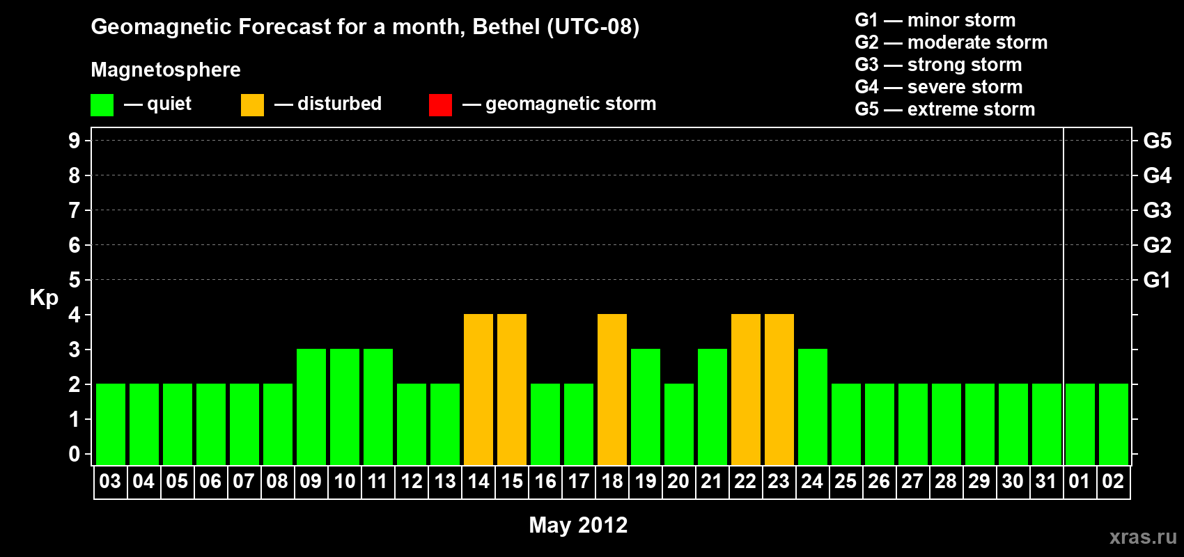 Forecast of the daily maximal value of geomagnetic index&nbsp;Kp for <b>1 month</b> (31 days) <b>from May 03, 2012 to Jun 02, 2012</b>