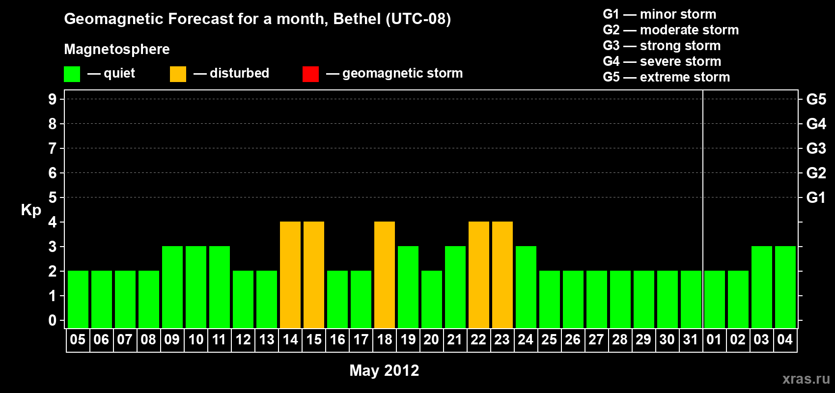 Forecast of the daily maximal value of geomagnetic index&nbsp;Kp for <b>1 month</b> (31 days) <b>from May 05, 2012 to Jun 04, 2012</b>