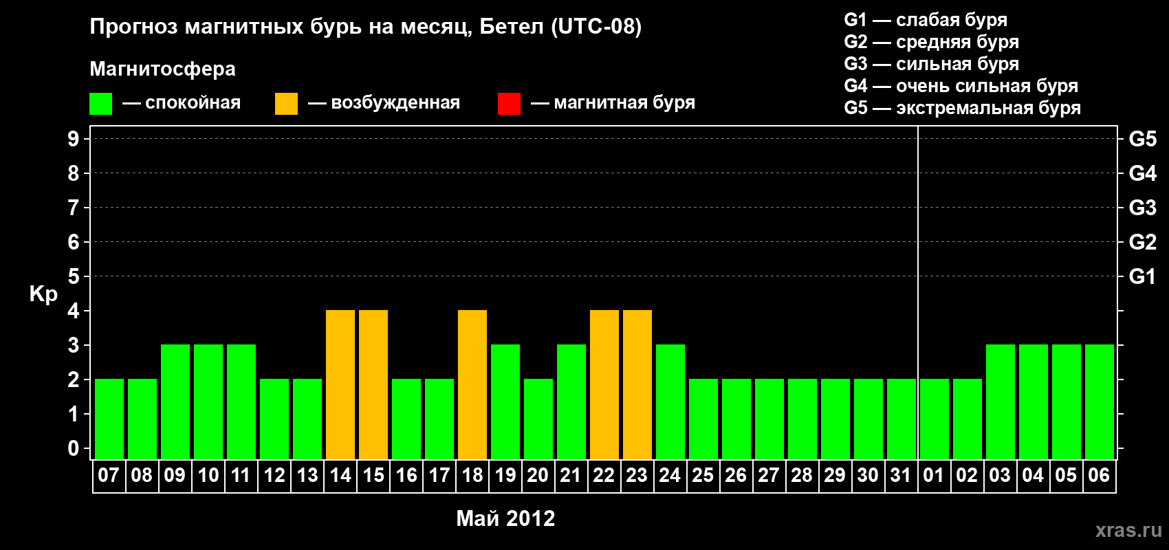 Прогноз максимального суточного геомагнитного индекса&nbsp;Kp на <b>1 месяц</b> (31 день) <b>с 07 мая по 06 июня 2012 г</b>