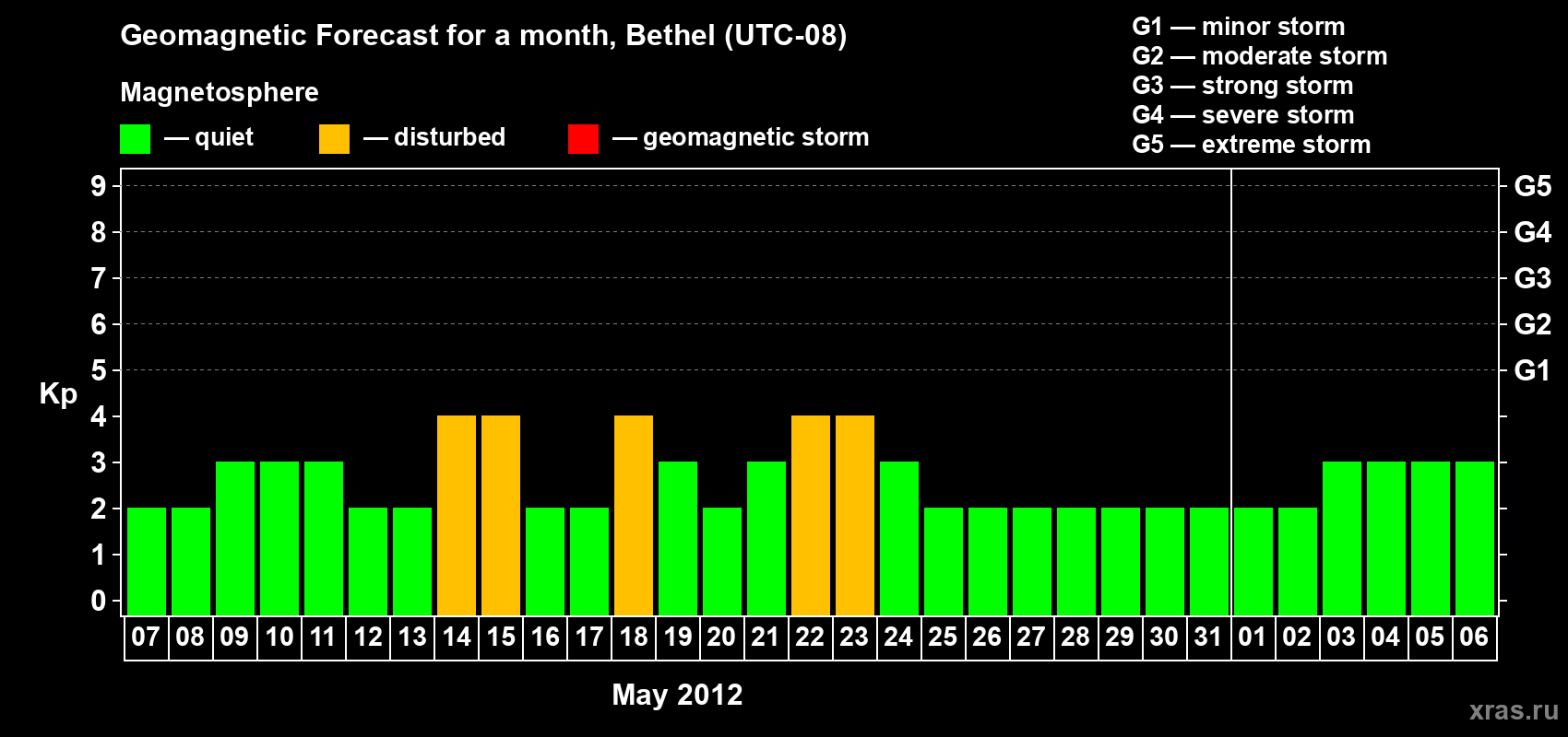 Forecast of the daily maximal value of geomagnetic index&nbsp;Kp for <b>1 month</b> (31 days) <b>from May 07, 2012 to Jun 06, 2012</b>