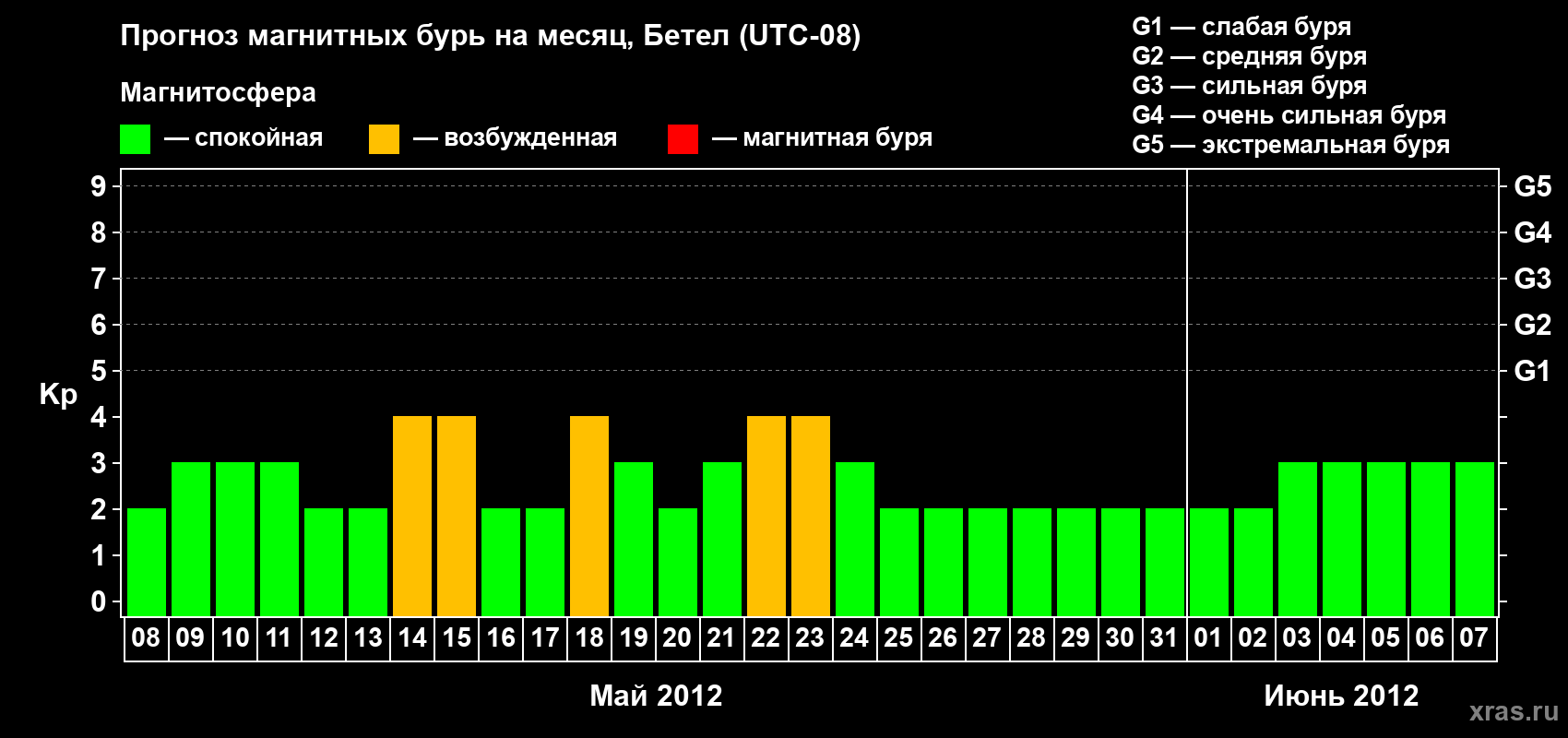 Прогноз максимального суточного геомагнитного индекса&nbsp;Kp на <b>1 месяц</b> (31 день) <b>с 08 мая по 07 июня 2012 г</b>