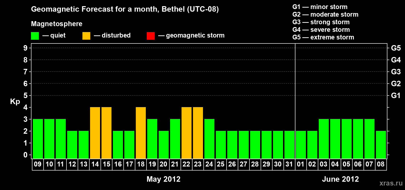 Forecast of the daily maximal value of geomagnetic index&nbsp;Kp for <b>1 month</b> (31 days) <b>from May 09, 2012 to Jun 08, 2012</b>