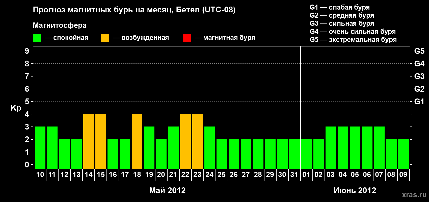 Прогноз максимального суточного геомагнитного индекса&nbsp;Kp на <b>1 месяц</b> (31 день) <b>с 10 мая по 09 июня 2012 г</b>