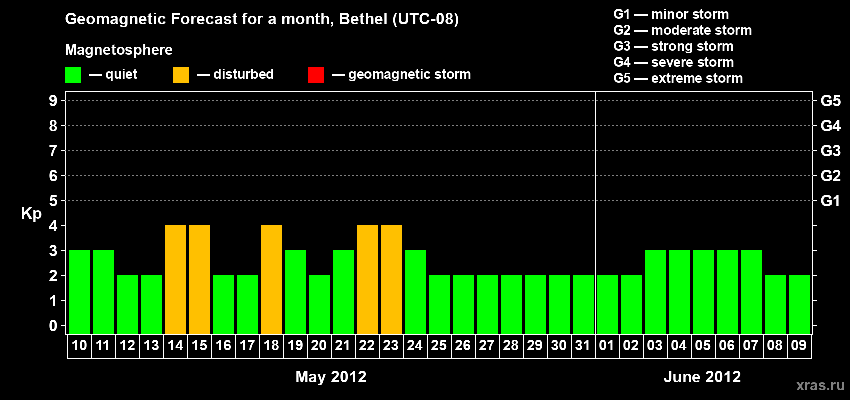 Forecast of the daily maximal value of geomagnetic index&nbsp;Kp for <b>1 month</b> (31 days) <b>from May 10, 2012 to Jun 09, 2012</b>