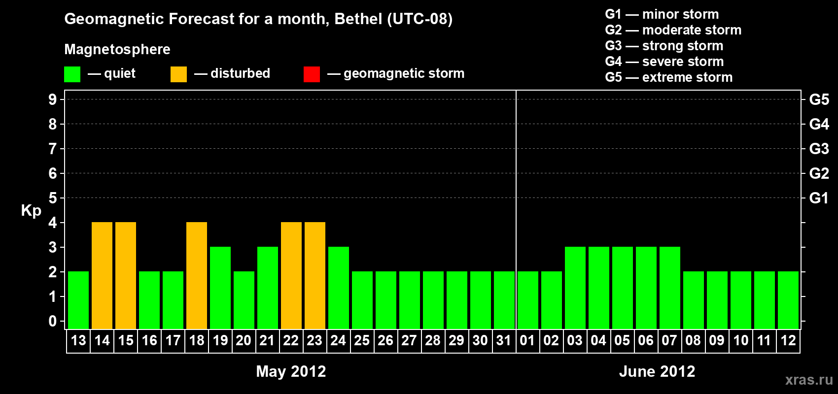 Forecast of the daily maximal value of geomagnetic index&nbsp;Kp for <b>1 month</b> (31 days) <b>from May 13, 2012 to Jun 12, 2012</b>