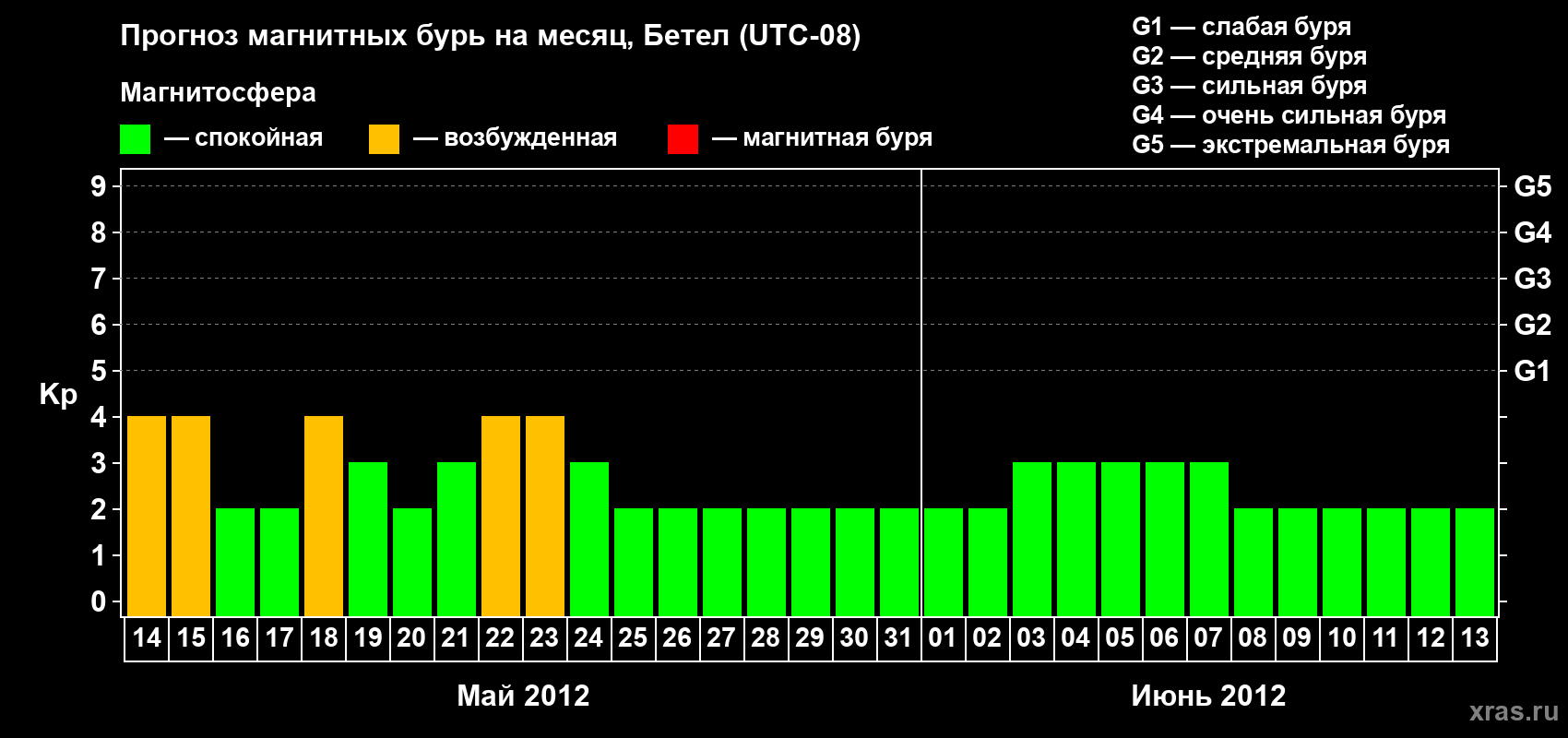 Прогноз максимального суточного геомагнитного индекса&nbsp;Kp на <b>1 месяц</b> (31 день) <b>с 14 мая по 13 июня 2012 г</b>