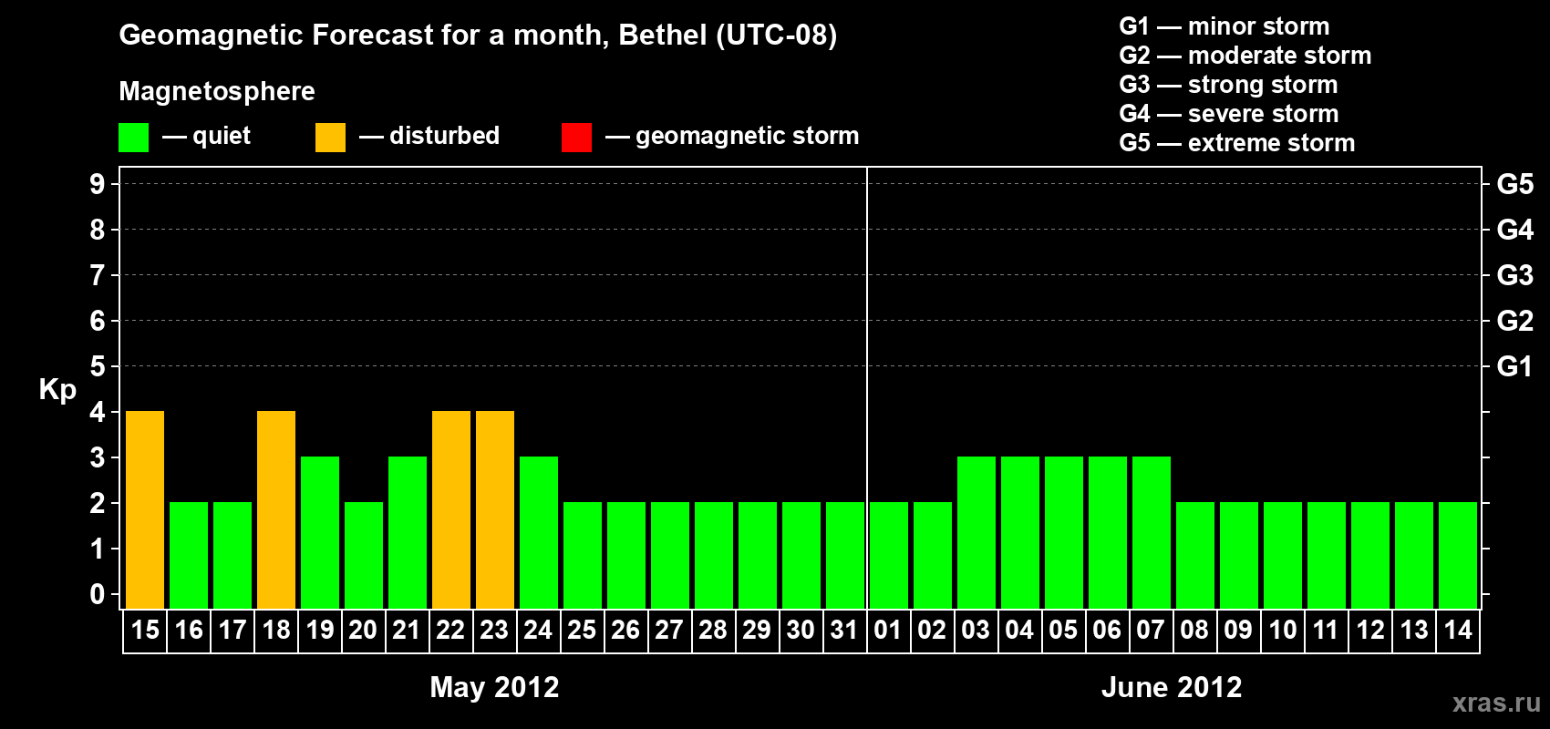 Forecast of the daily maximal value of geomagnetic index&nbsp;Kp for <b>1 month</b> (31 days) <b>from May 15, 2012 to Jun 14, 2012</b>
