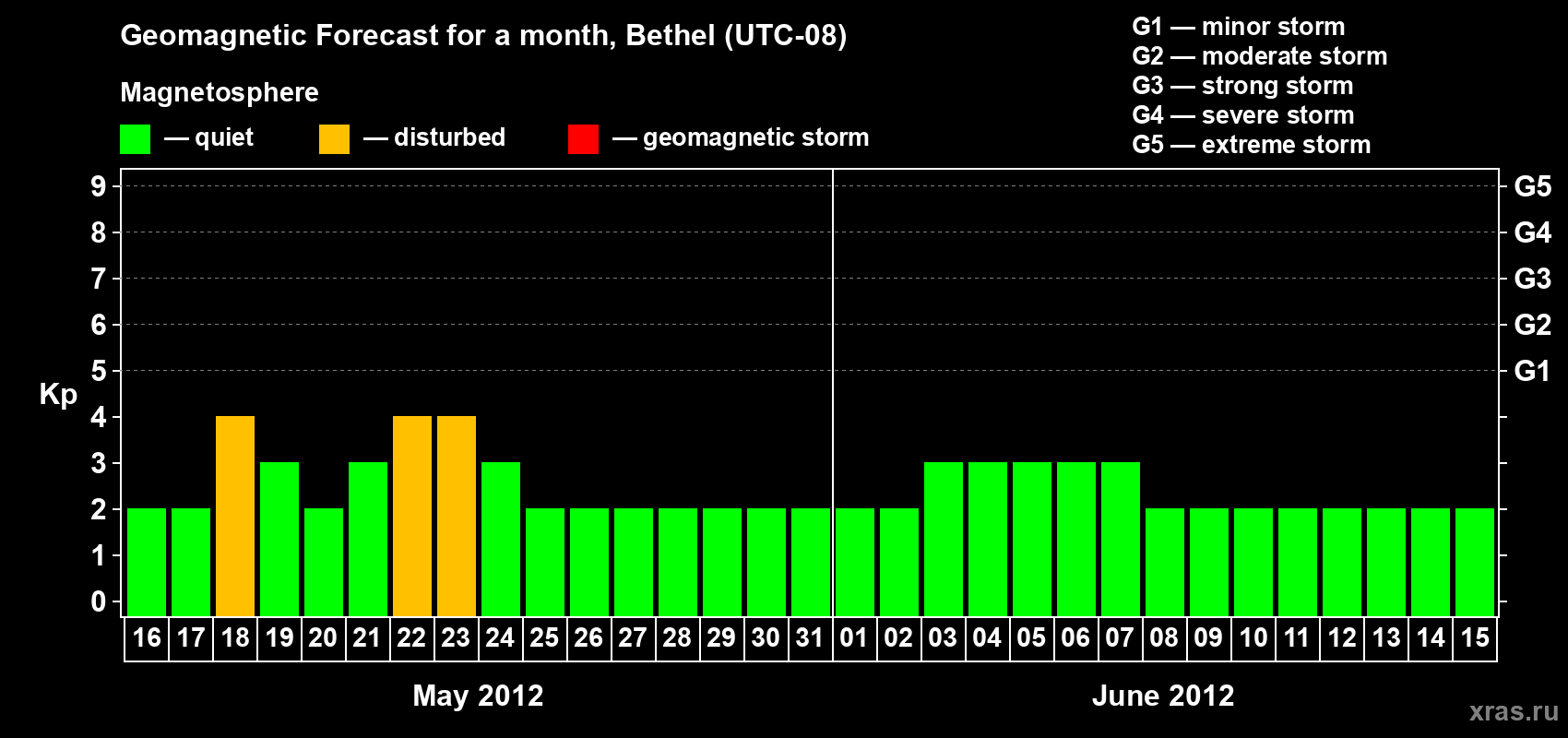 Forecast of the daily maximal value of geomagnetic index Kp for <b>1 month</b> (31 days) <b>from May 16, 2012 to Jun 15, 2012</b>
