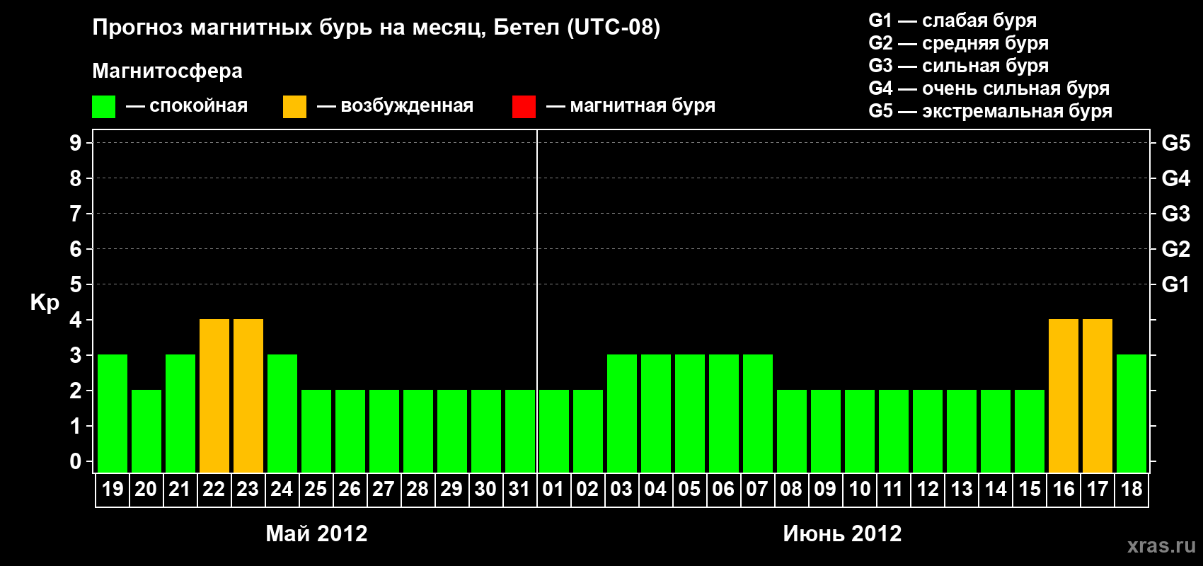 Прогноз максимального суточного геомагнитного индекса&nbsp;Kp на <b>1 месяц</b> (31 день) <b>с 19 мая по 18 июня 2012 г</b>