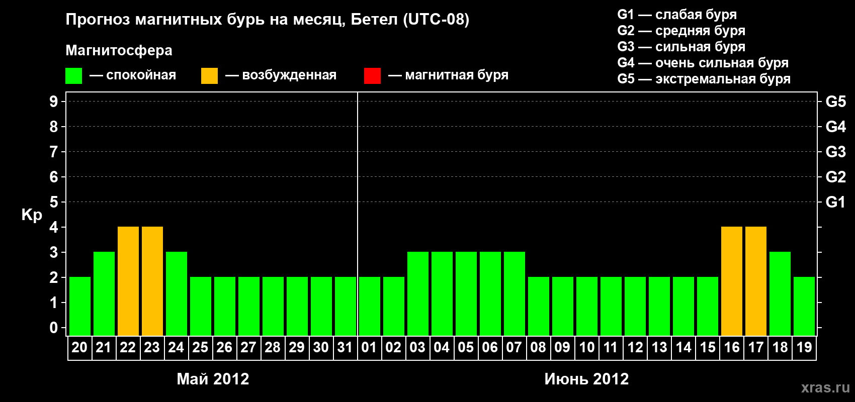 Прогноз максимального суточного геомагнитного индекса Kp на <b>1 месяц</b> (31 день) <b>с 20 мая по 19 июня 2012 г</b>