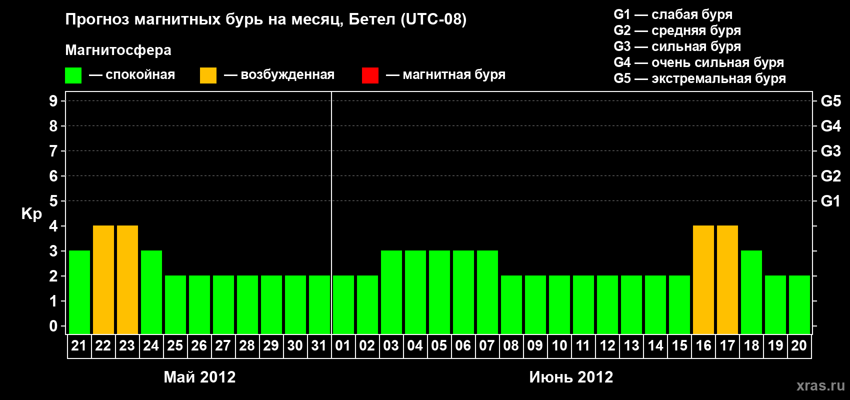 Прогноз максимального суточного геомагнитного индекса&nbsp;Kp на <b>1 месяц</b> (31 день) <b>с 21 мая по 20 июня 2012 г</b>
