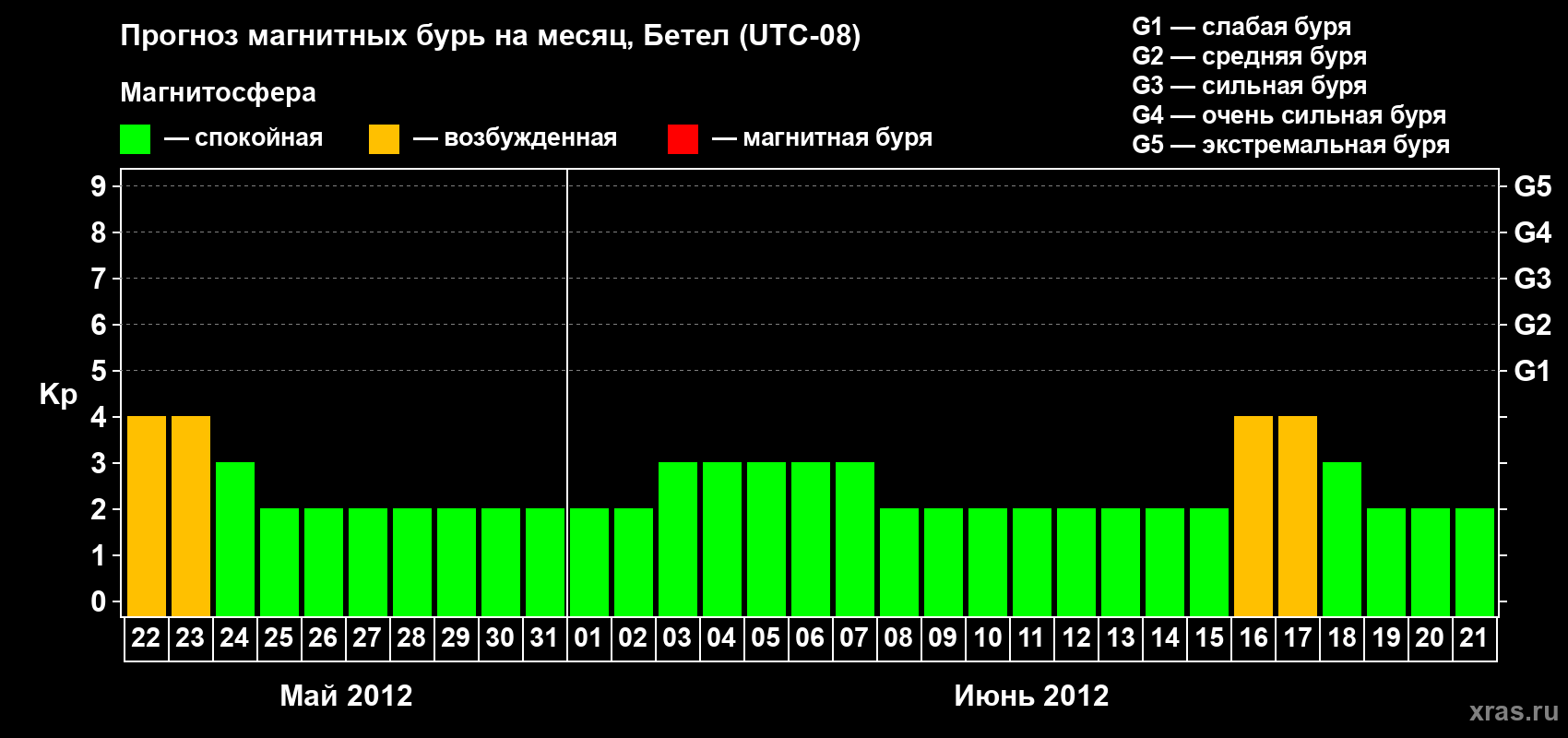 Прогноз максимального суточного геомагнитного индекса&nbsp;Kp на <b>1 месяц</b> (31 день) <b>с 22 мая по 21 июня 2012 г</b>