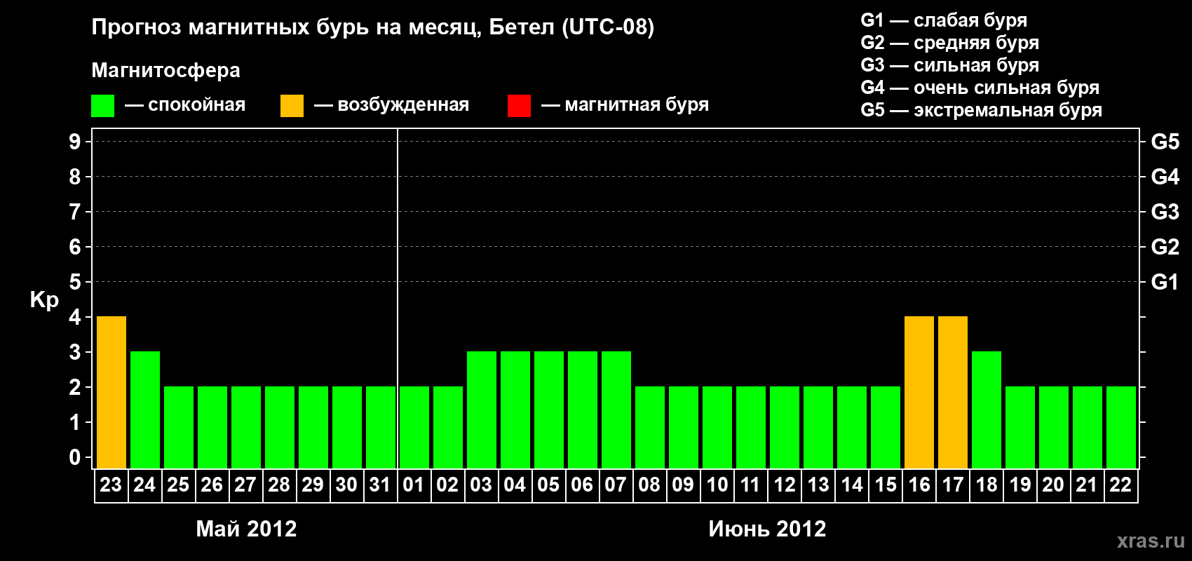 Прогноз максимального суточного геомагнитного индекса&nbsp;Kp на <b>1 месяц</b> (31 день) <b>с 23 мая по 22 июня 2012 г</b>