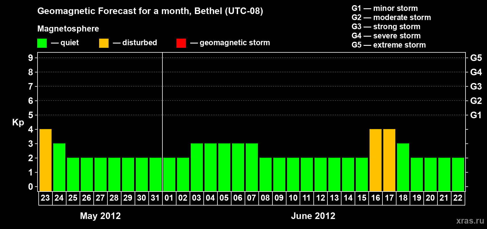Forecast of the daily maximal value of geomagnetic index Kp for <b>1 month</b> (31 days) <b>from May 23, 2012 to Jun 22, 2012</b>