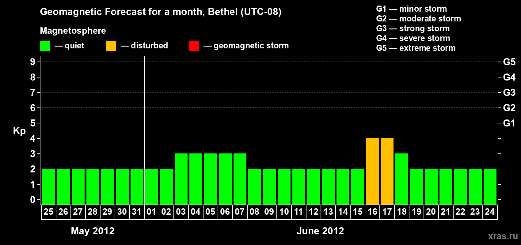 Forecast of the daily maximal value of geomagnetic index&nbsp;Kp for <b>1 month</b> (31 days) <b>from May 25, 2012 to Jun 24, 2012</b>