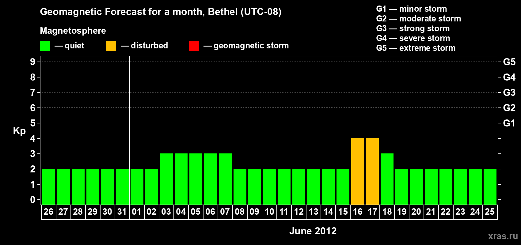 Forecast of the daily maximal value of geomagnetic index Kp for <b>1 month</b> (31 days) <b>from May 26, 2012 to Jun 25, 2012</b>