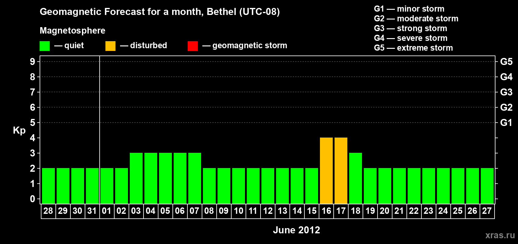 Forecast of the daily maximal value of geomagnetic index&nbsp;Kp for <b>1 month</b> (31 days) <b>from May 28, 2012 to Jun 27, 2012</b>