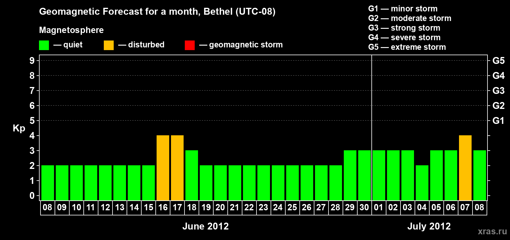 Forecast of the daily maximal value of geomagnetic index Kp for <b>1 month</b> (31 days) <b>from Jun 08, 2012 to Jul 08, 2012</b>