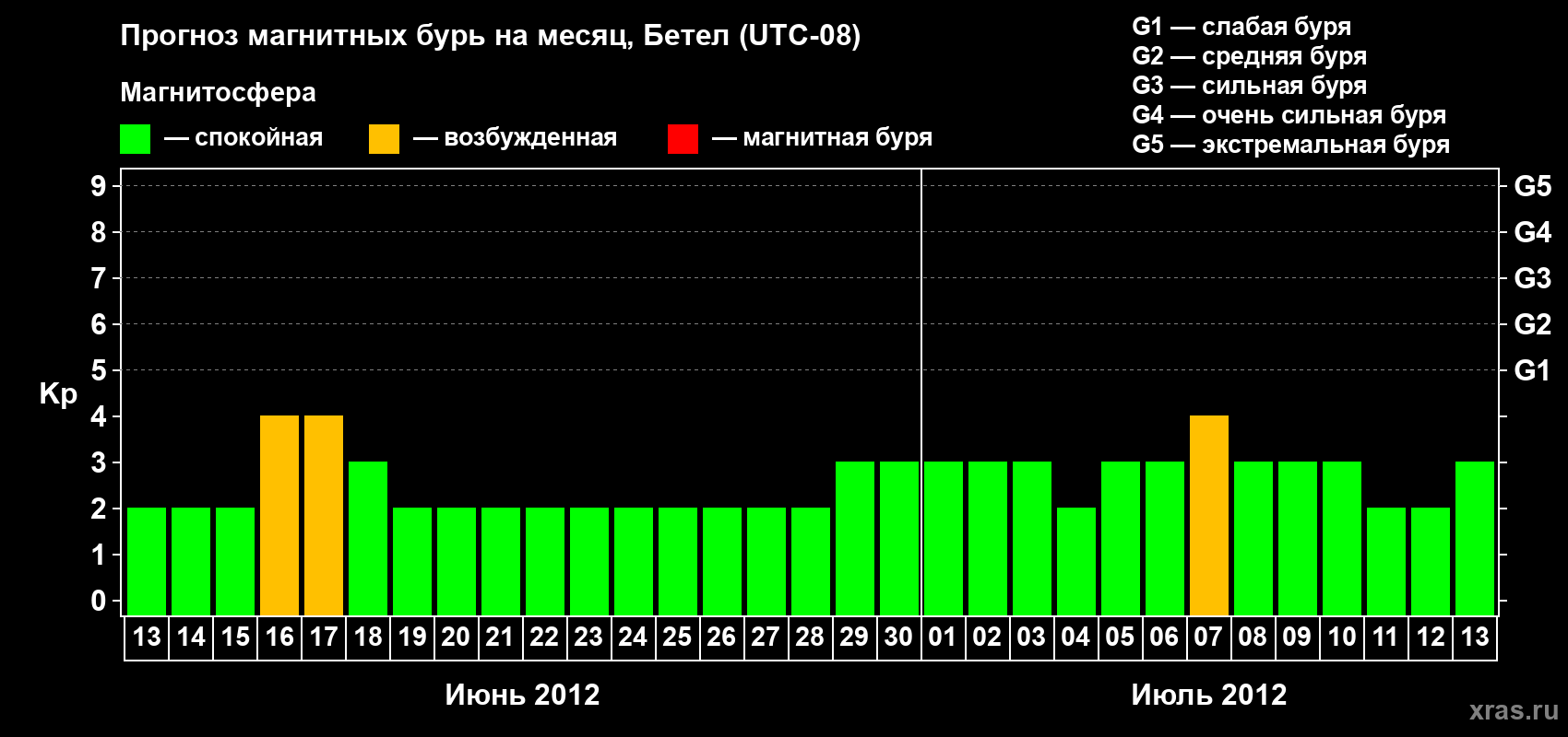 Прогноз максимального суточного геомагнитного индекса&nbsp;Kp на <b>1 месяц</b> (31 день) <b>с 13 июня по 13 июля 2012 г</b>