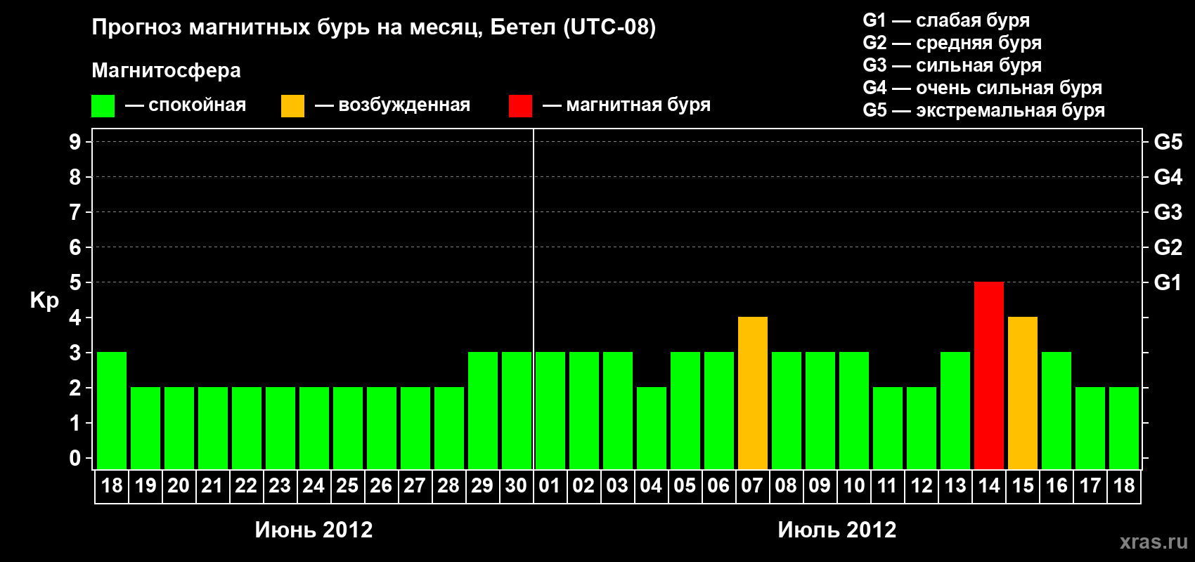 Прогноз максимального суточного геомагнитного индекса&nbsp;Kp на <b>1 месяц</b> (31 день) <b>с 18 июня по 18 июля 2012 г</b>