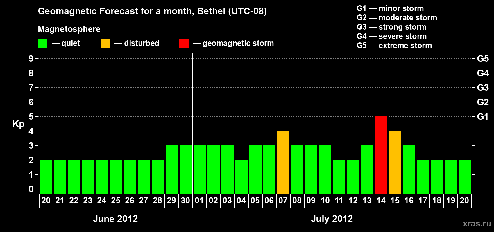 Forecast of the daily maximal value of geomagnetic index&nbsp;Kp for <b>1 month</b> (31 days) <b>from Jun 20, 2012 to Jul 20, 2012</b>