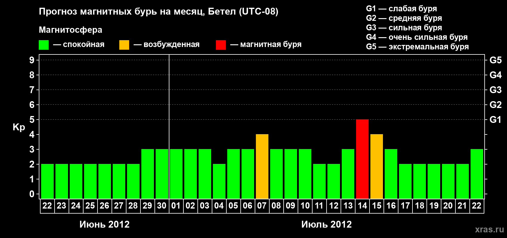 Прогноз максимального суточного геомагнитного индекса&nbsp;Kp на <b>1 месяц</b> (31 день) <b>с 22 июня по 22 июля 2012 г</b>
