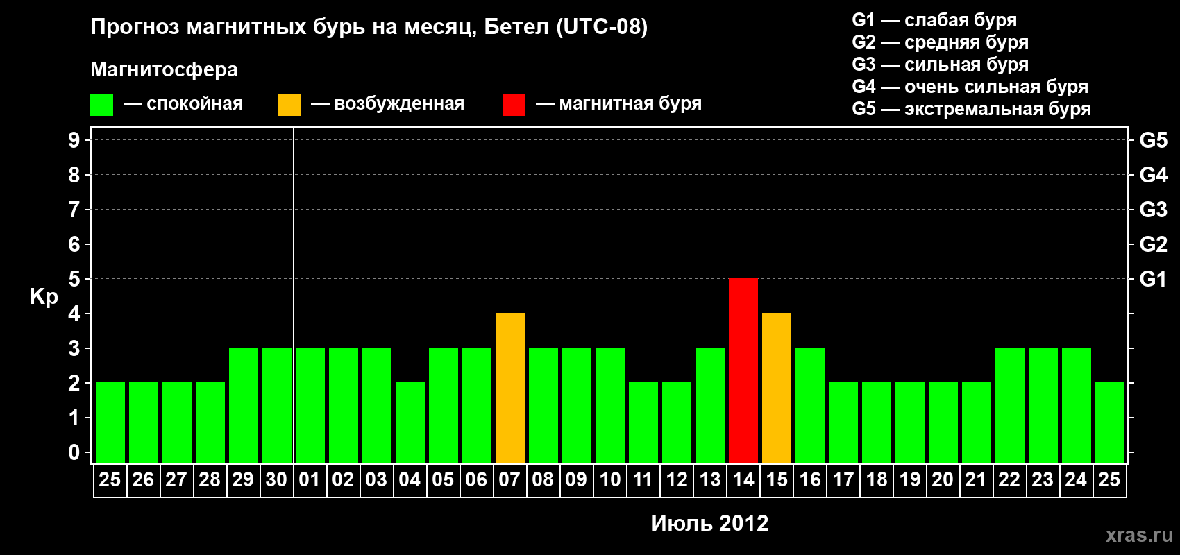 Прогноз максимального суточного геомагнитного индекса Kp на <b>1 месяц</b> (31 день) <b>с 25 июня по 25 июля 2012 г</b>
