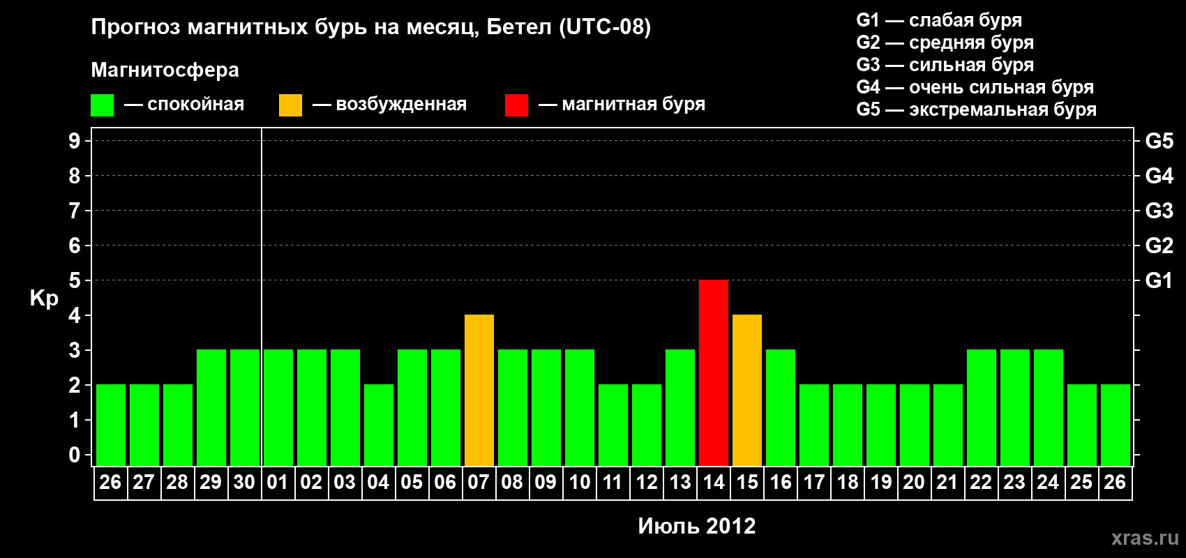Прогноз максимального суточного геомагнитного индекса Kp на <b>1 месяц</b> (31 день) <b>с 26 июня по 26 июля 2012 г</b>