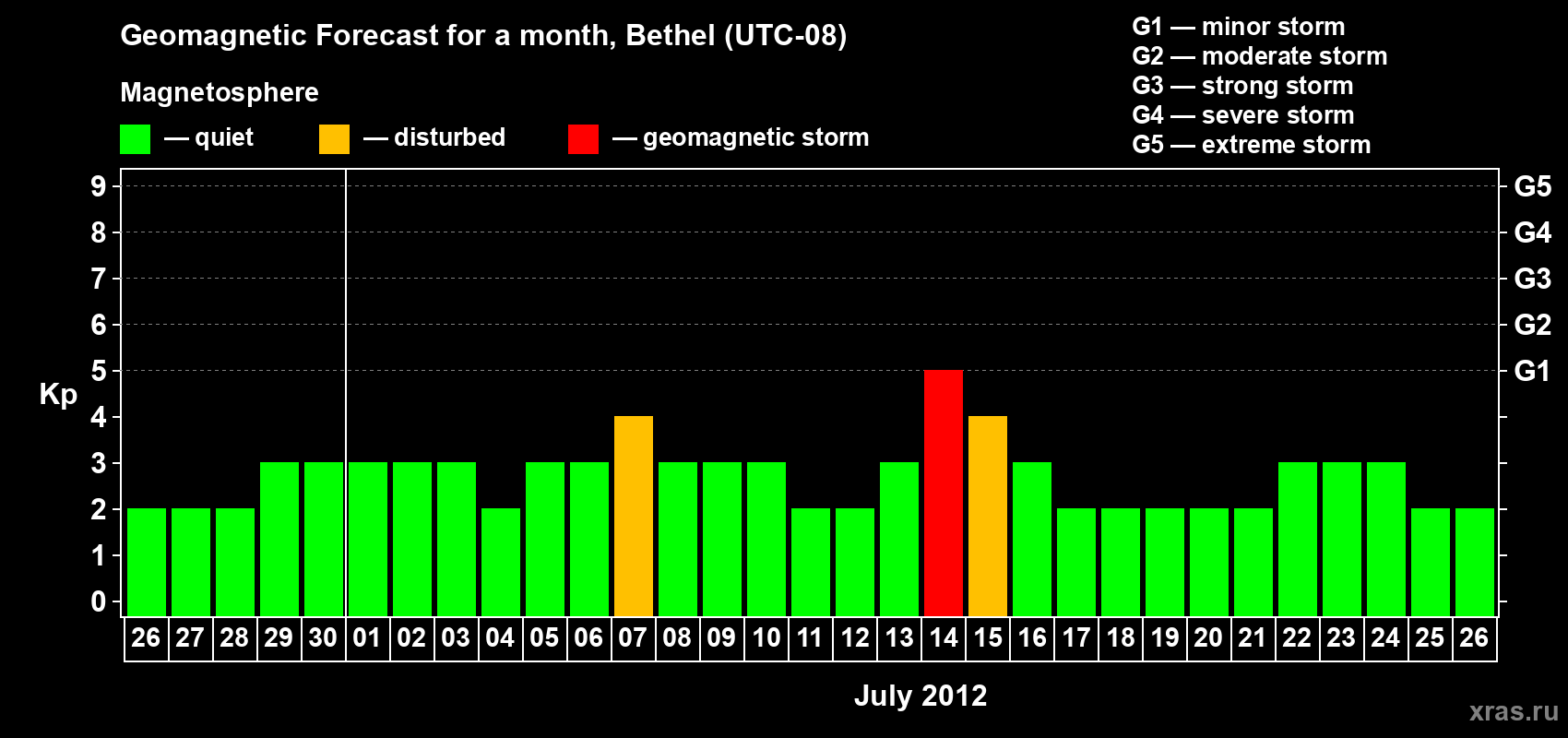 Forecast of the daily maximal value of geomagnetic index&nbsp;Kp for <b>1 month</b> (31 days) <b>from Jun 26, 2012 to Jul 26, 2012</b>