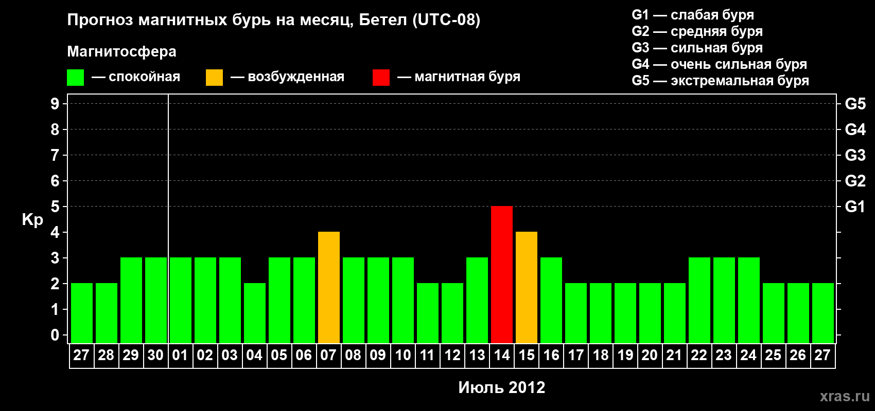 Прогноз максимального суточного геомагнитного индекса&nbsp;Kp на <b>1 месяц</b> (31 день) <b>с 27 июня по 27 июля 2012 г</b>