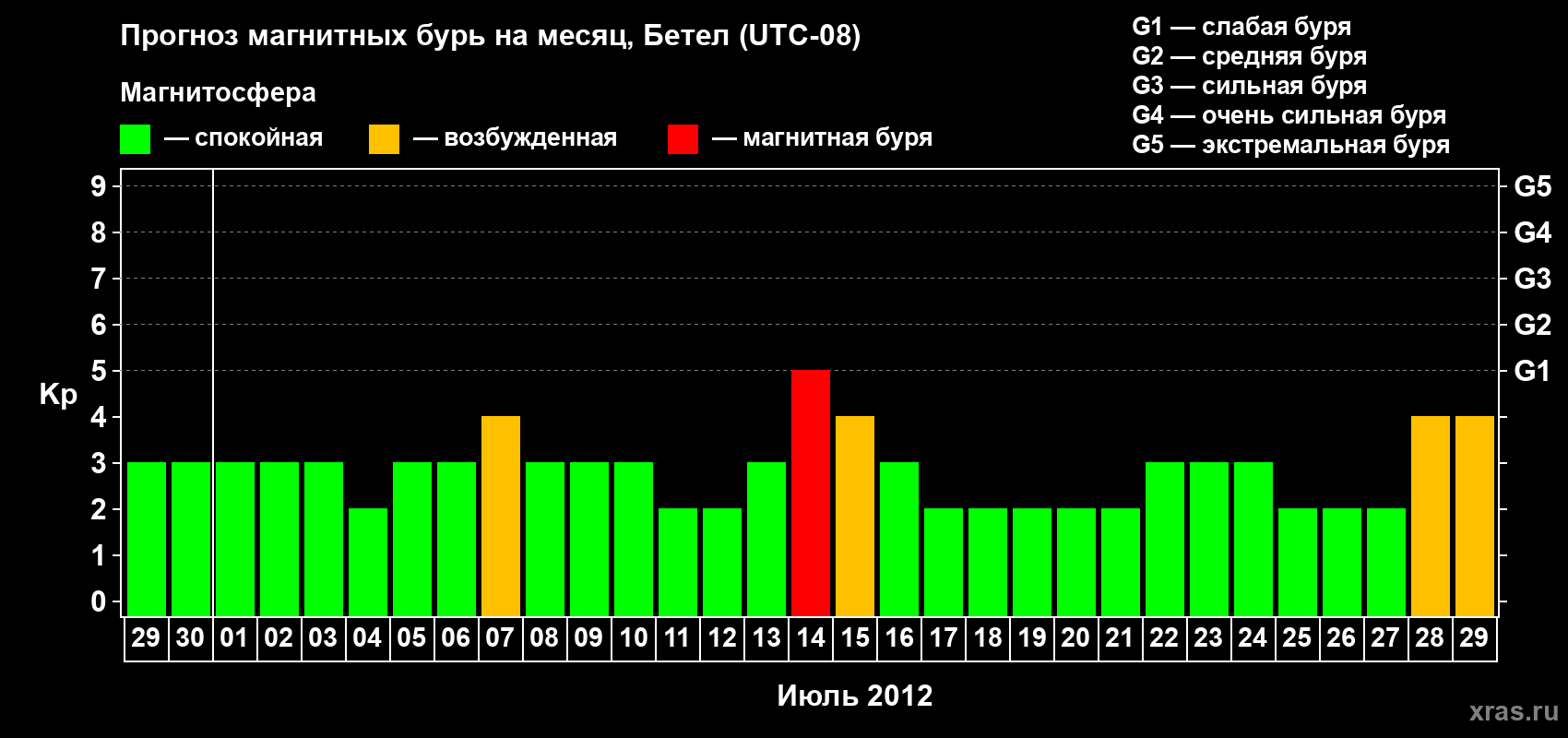 Прогноз максимального суточного геомагнитного индекса&nbsp;Kp на <b>1 месяц</b> (31 день) <b>с 29 июня по 29 июля 2012 г</b>