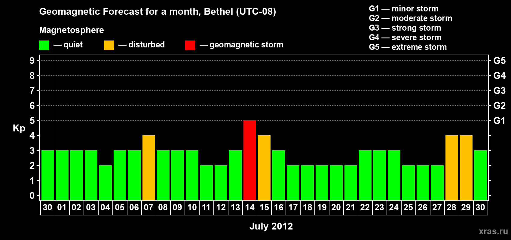Forecast of the daily maximal value of geomagnetic index&nbsp;Kp for <b>1 month</b> (31 days) <b>from Jun 30, 2012 to Jul 30, 2012</b>