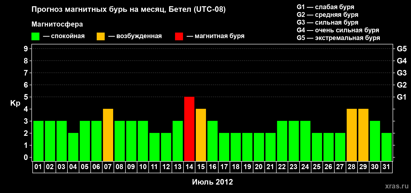 Прогноз максимального суточного геомагнитного индекса Kp на <b>1 месяц</b> (31 день) <b>с 01 июля по 31 июля 2012 г</b>